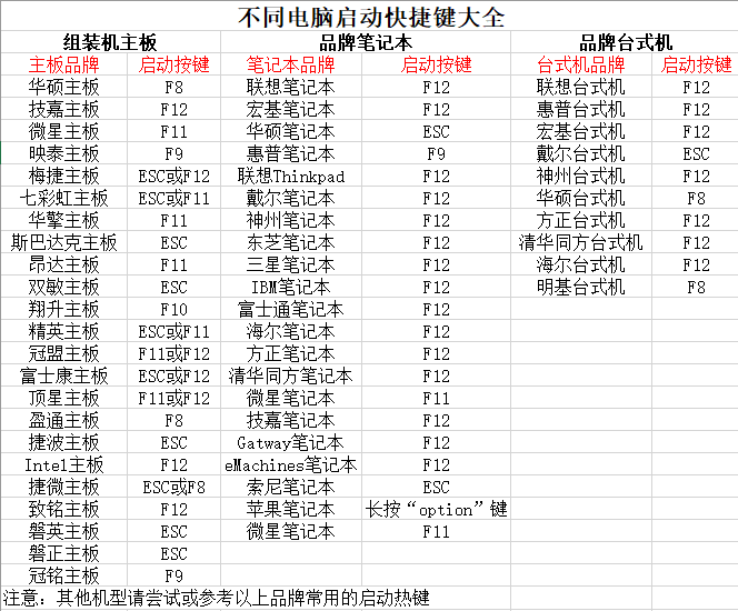 部分電腦u盤啟動快捷鍵